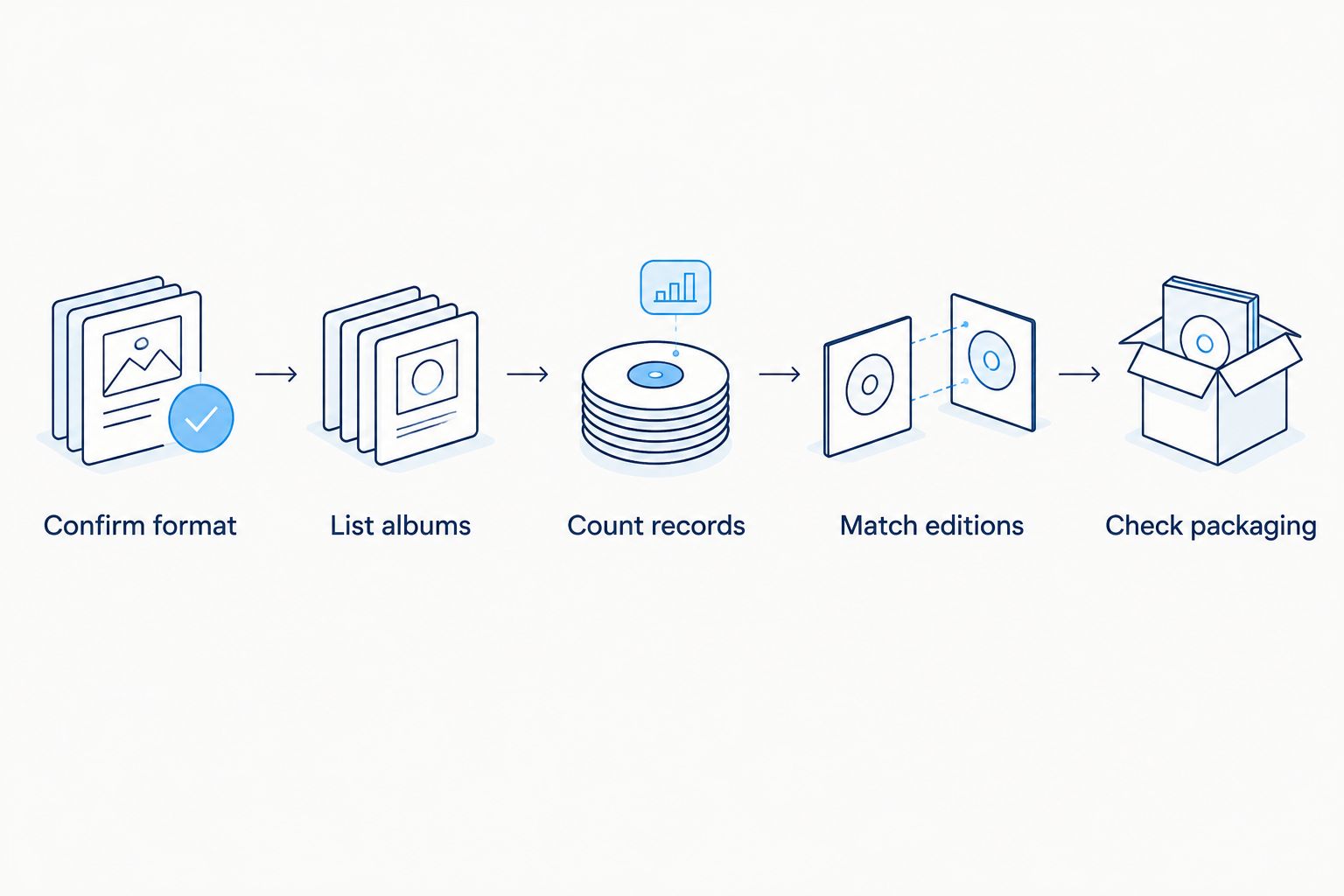 Five checks for a vinyl set: format, albums, records, editions and packaging.