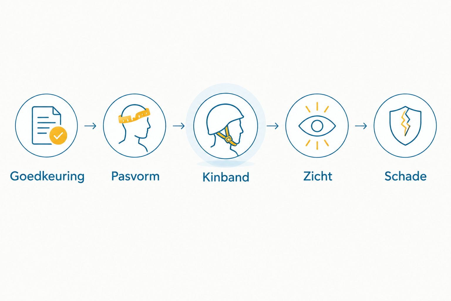 Vijf helmcontroles: goedkeuring, pasvorm, kinband, zicht en schade.