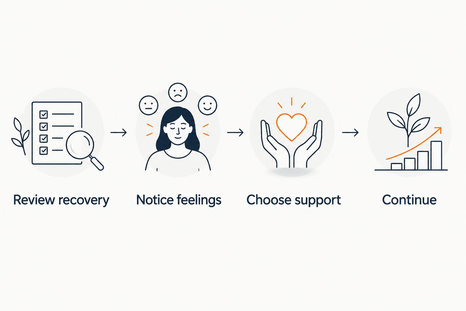 Four-step routine from reviewing recovery to choosing support and continuing your day