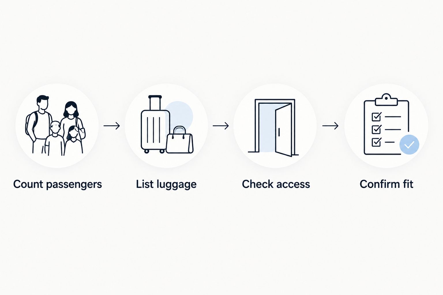 Four booking checks covering passengers, luggage, access and confirmed vehicle fit.