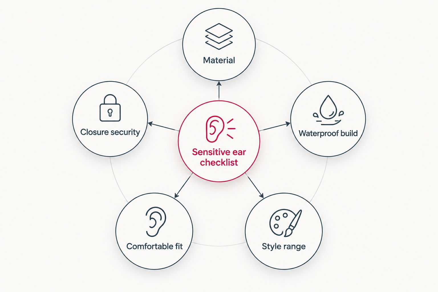 Hub and spoke diagram of five criteria for choosing sensitive-ear earrings