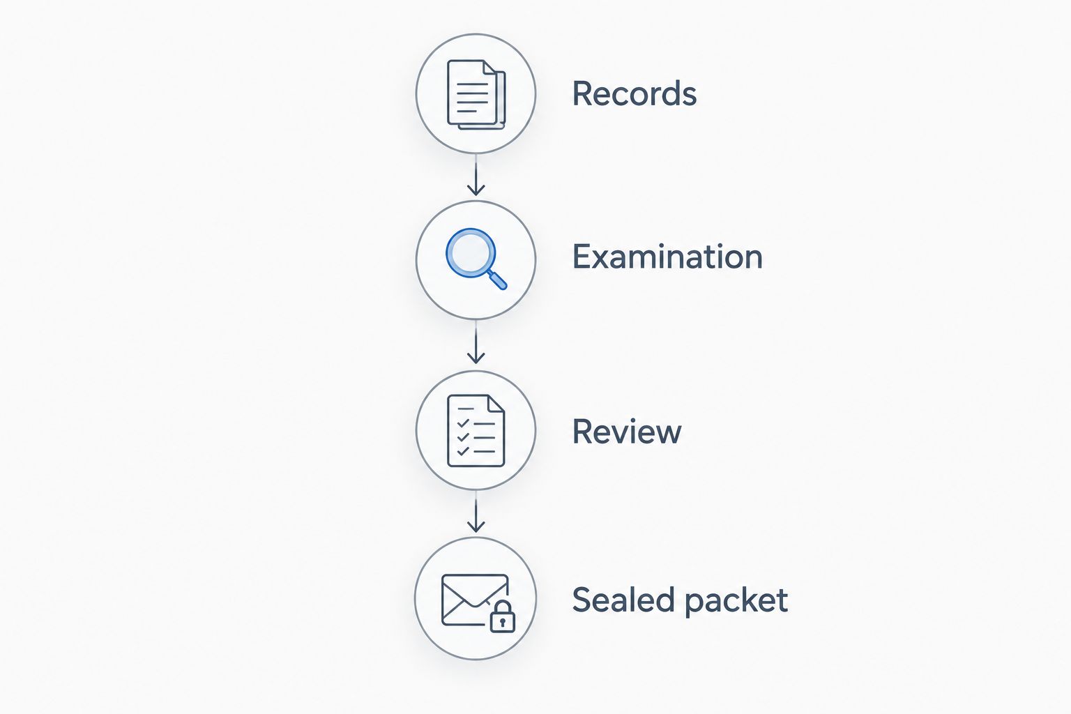 Four stages from gathering records through examination and review to the sealed packet
