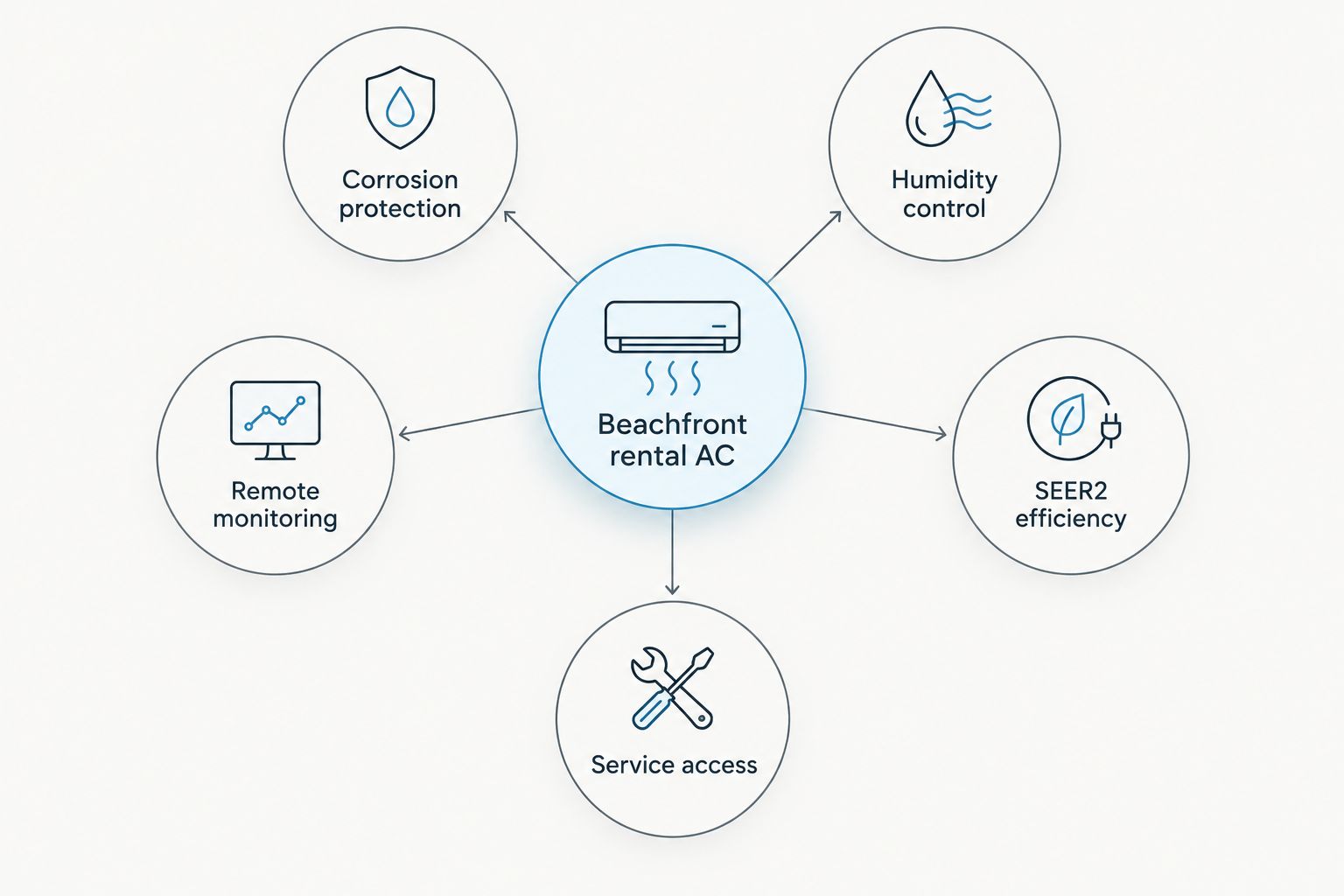 Diagram showing five criteria that matter for AC systems in beachfront rental properties