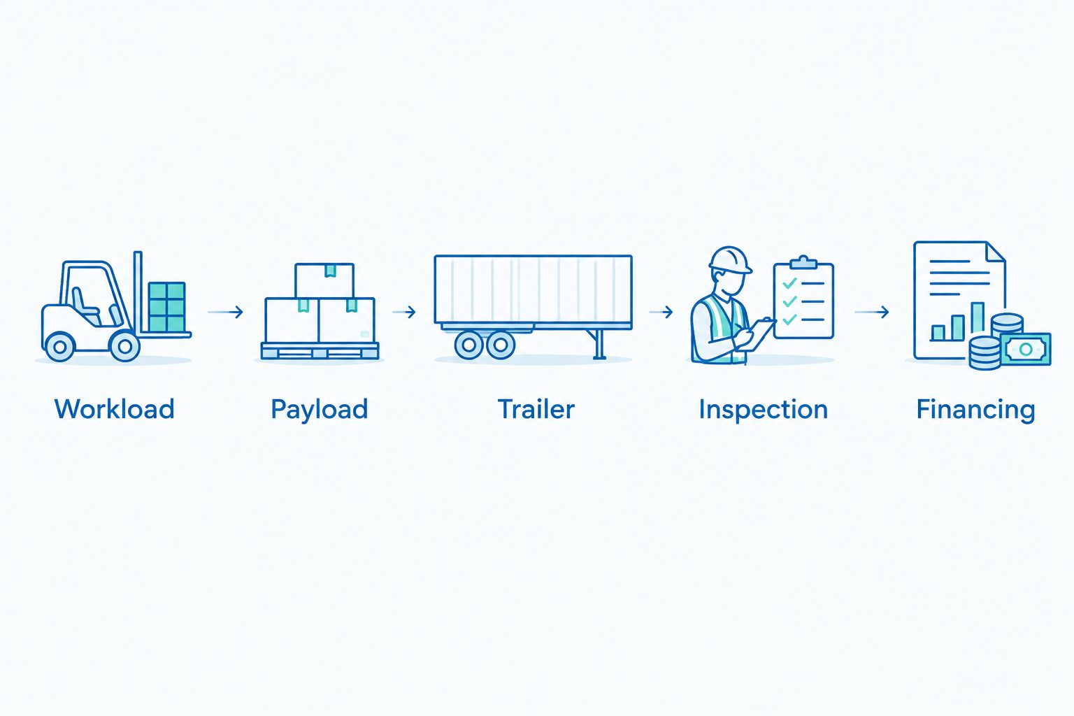 Truck selection sequence from workload and payload through trailer checks, inspection, and financing