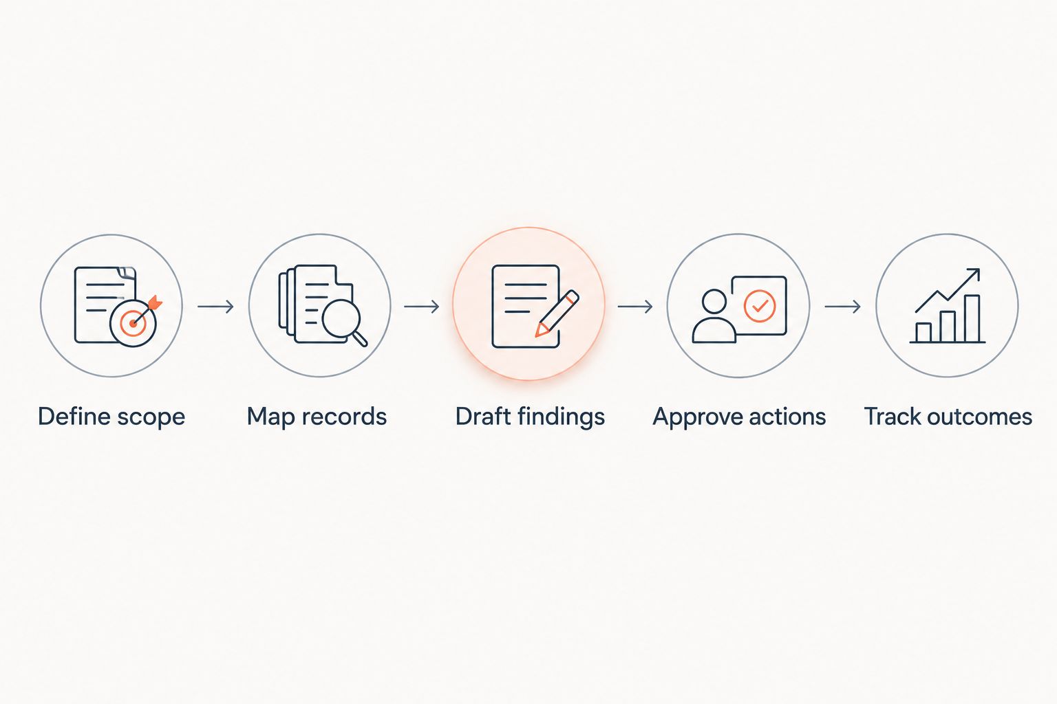 Pilot sequence from defining account review scope to tracking action outcomes