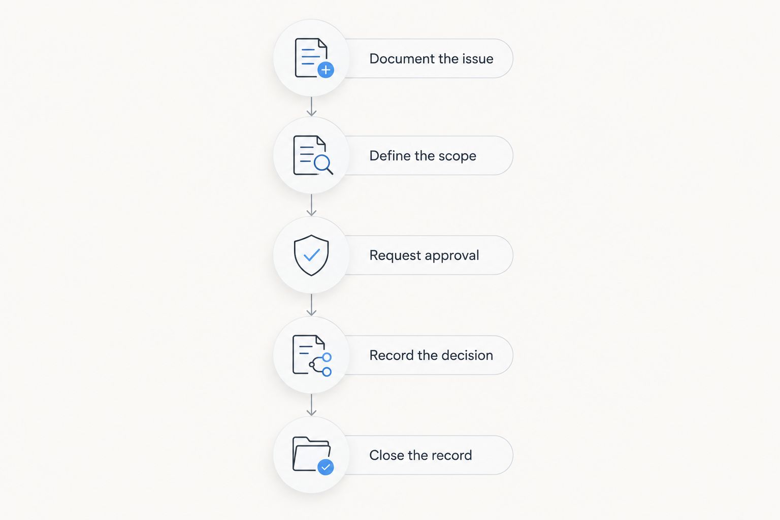 Repair approval workflow from documenting the issue to closing the repair record