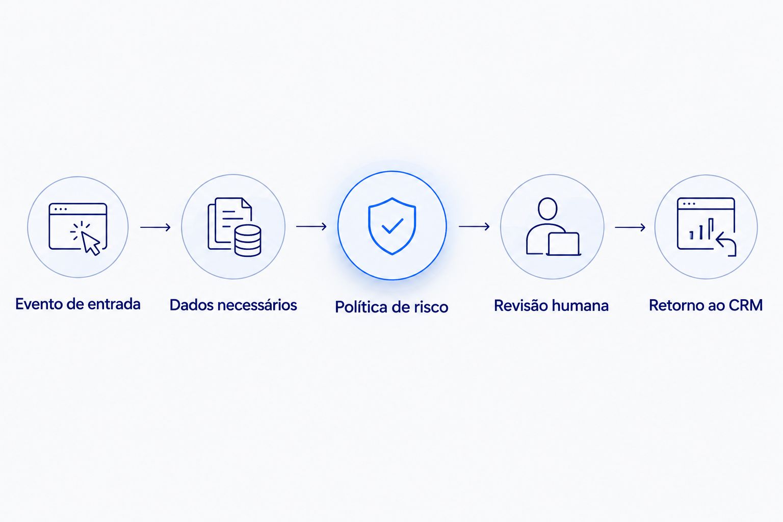 Fluxo do evento de entrada até o retorno ao CRM, com política de risco e revisão humana.
