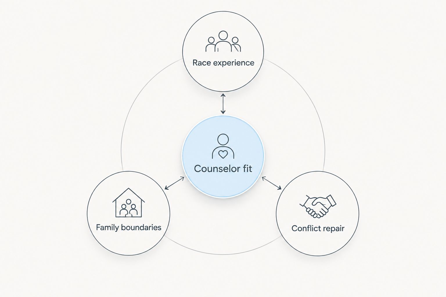 Counselor fit connected to race experience, family boundaries, and conflict repair