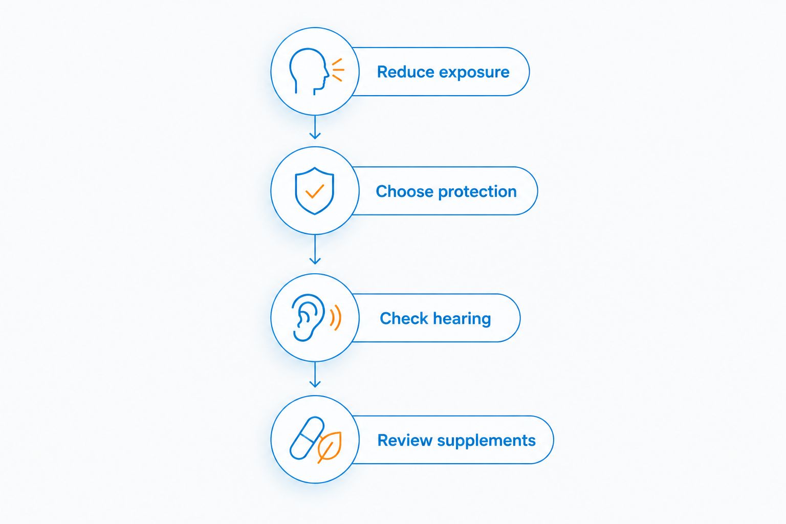 Four priorities: reduce exposure, choose protection, check hearing, then review supplements.