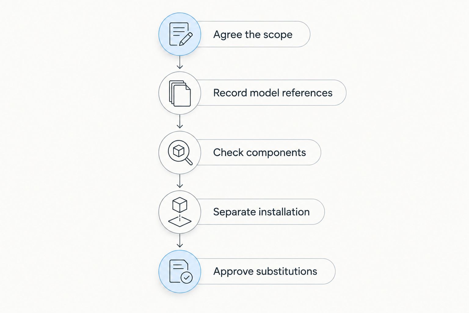 Quotation checklist from agreeing the scope to approving substitutions