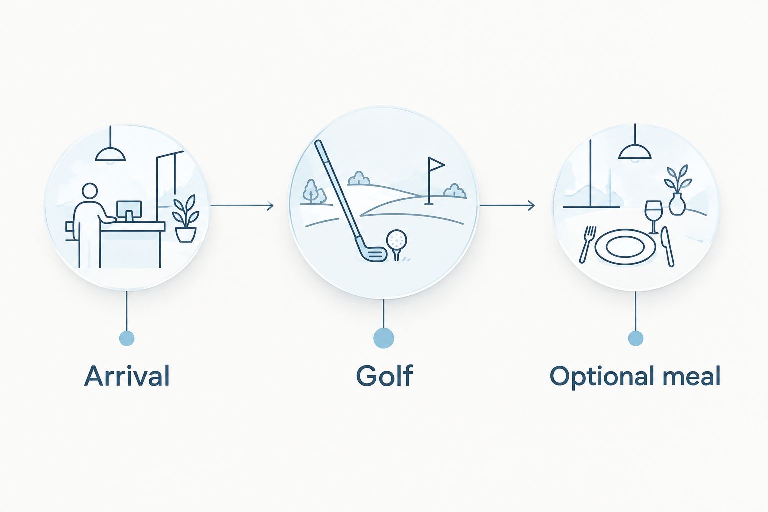 An outing timeline showing arrival, golf, and an optional meal