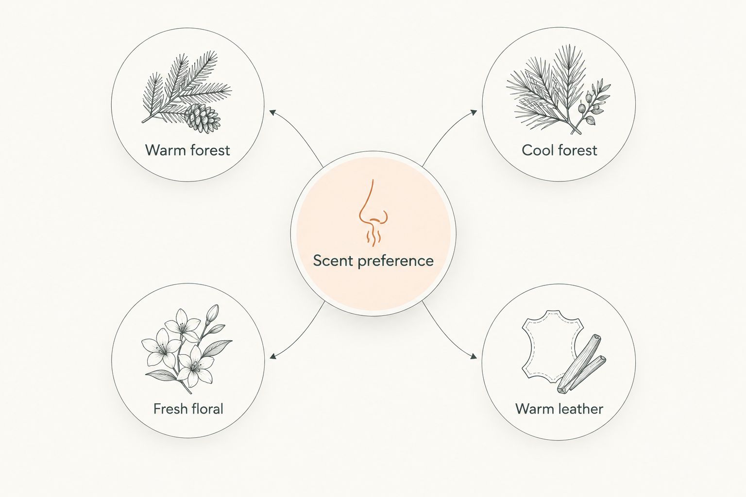 Four scent preferences: warm forest, cool forest, fresh floral and warm leather.