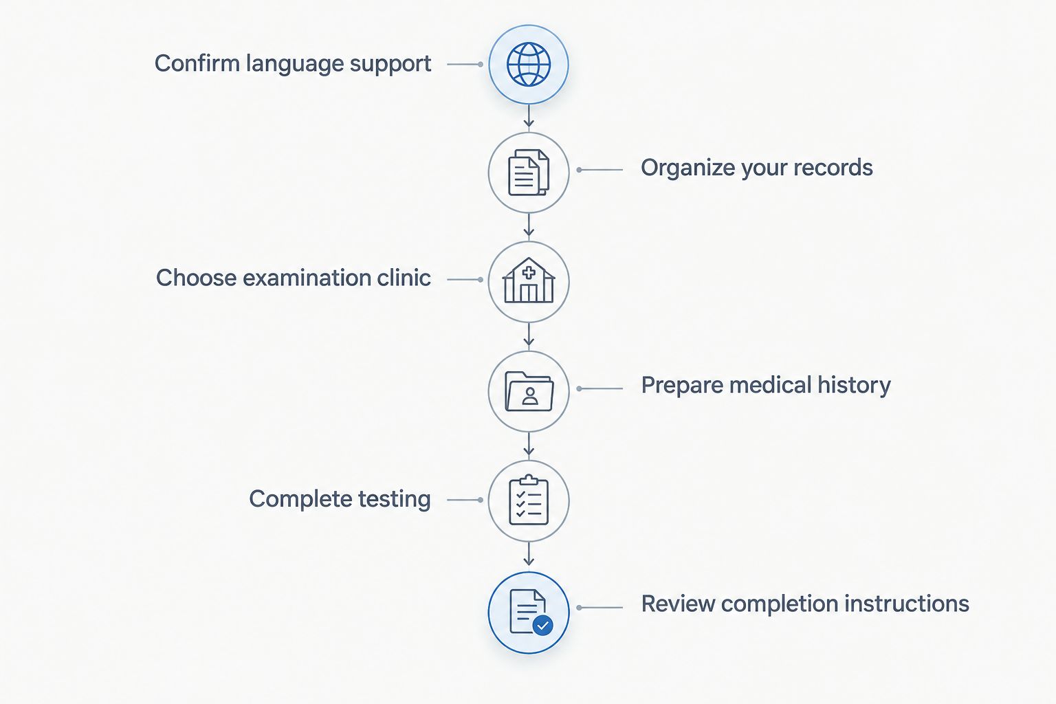 Preparation sequence from confirming language support to reviewing examination completion instructions