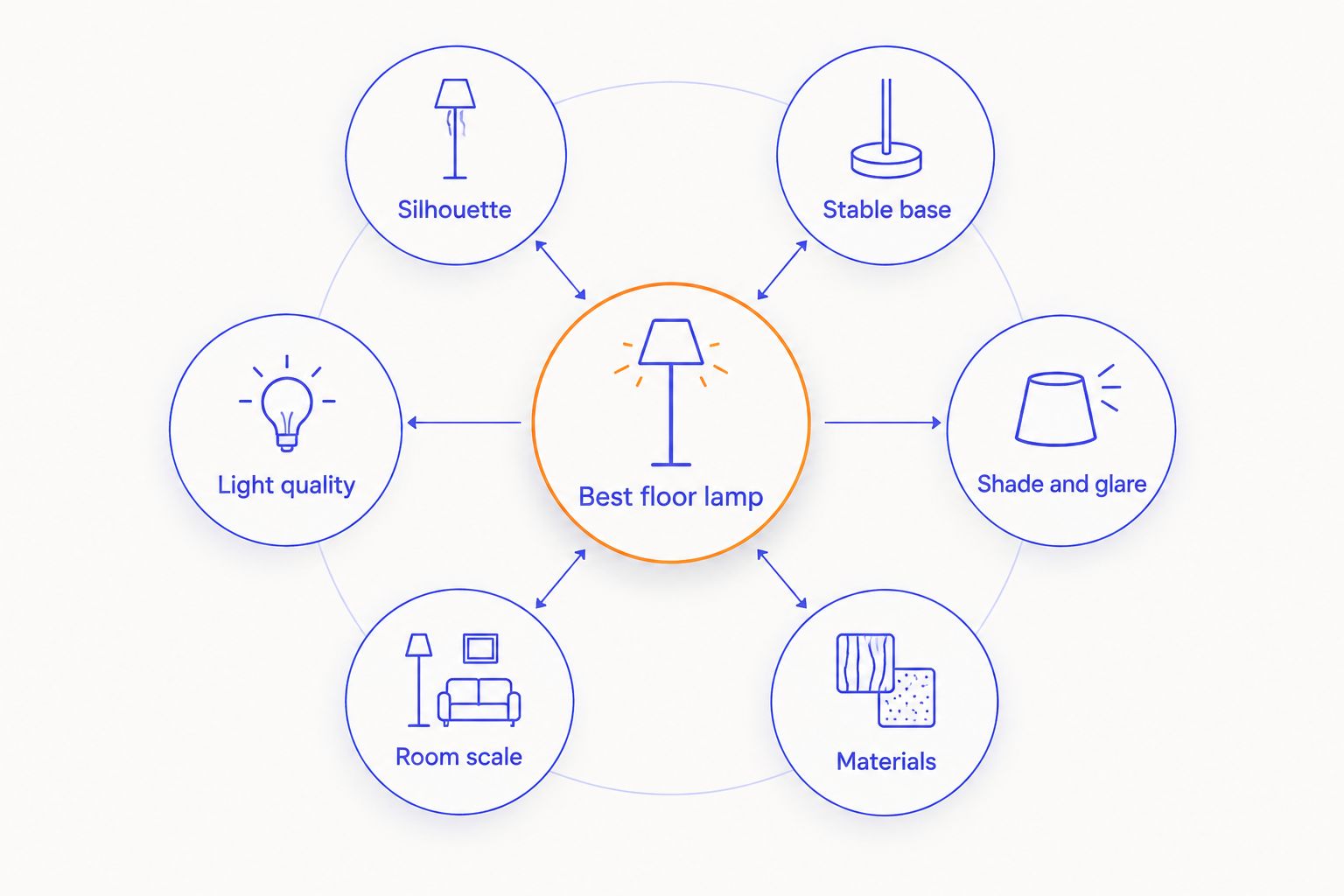 Hub diagram of six criteria for choosing a designer-style floor lamp