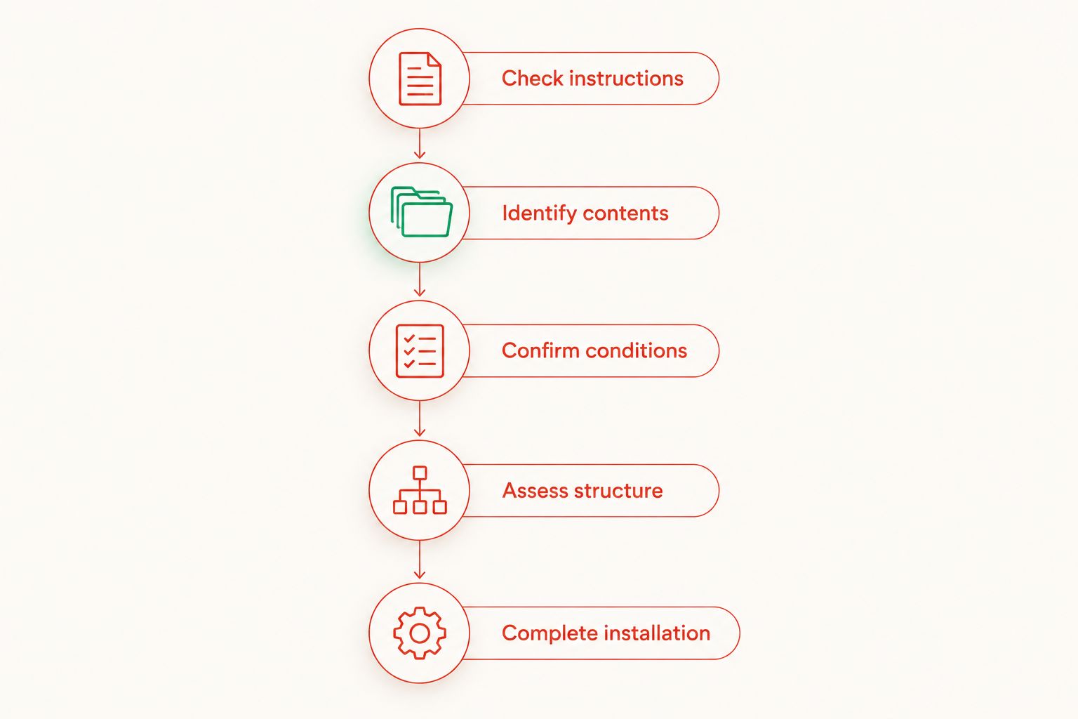 Safe installation checks from model instructions through to completed installation