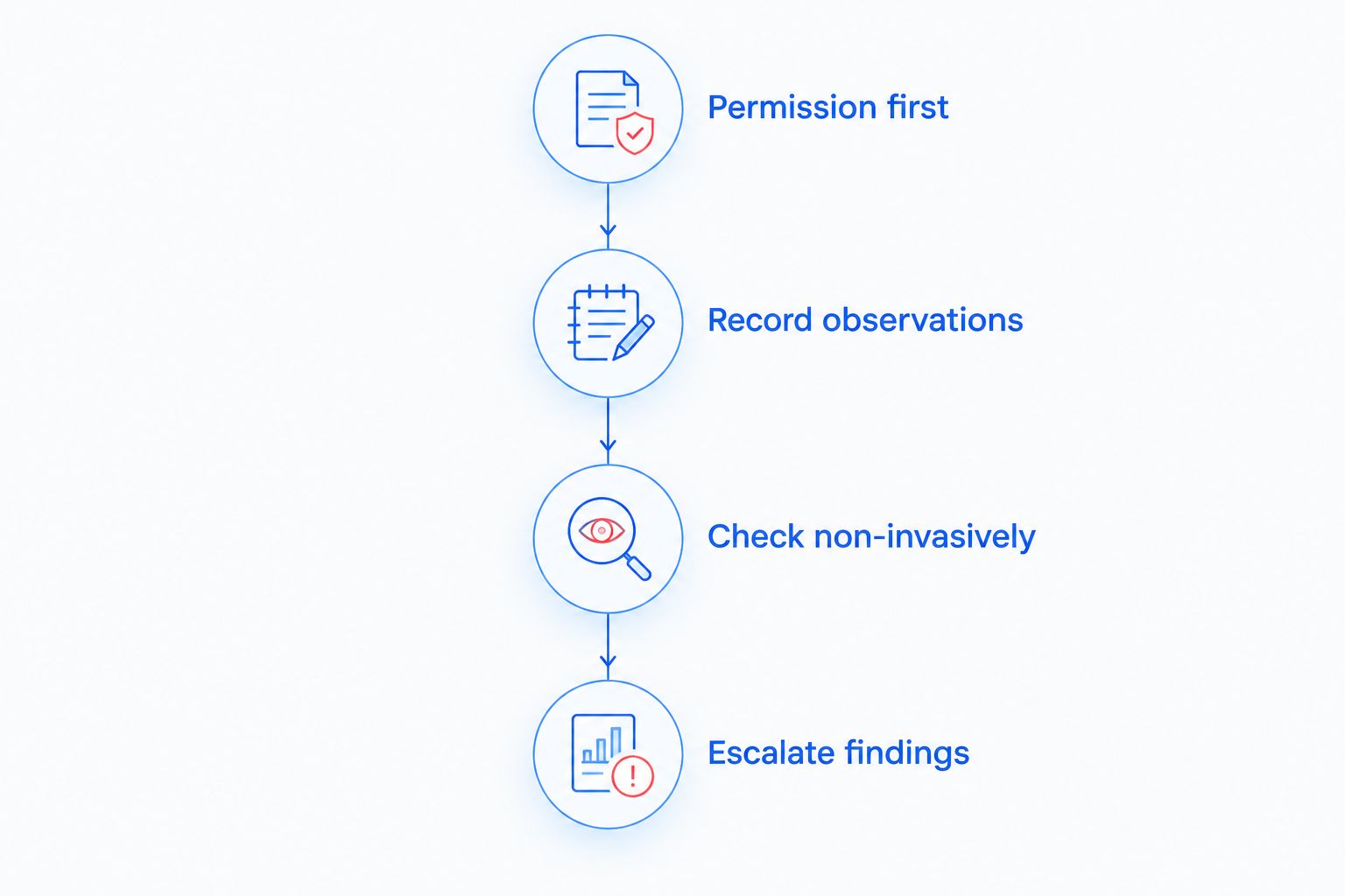 Four stages for an authorized shared-office inspection, from permission to escalation
