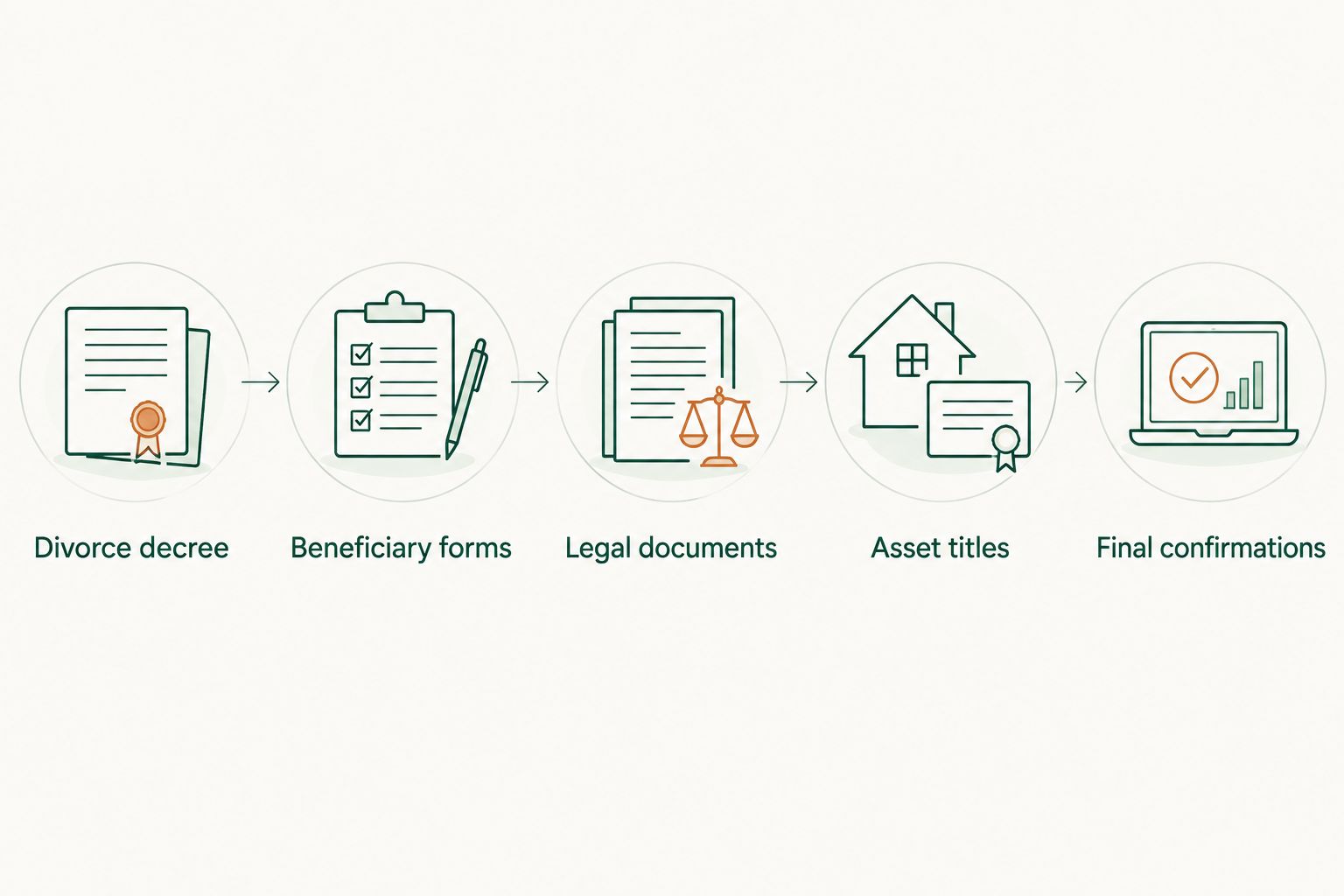 Five-step sequence from the divorce decree to confirmed estate planning records