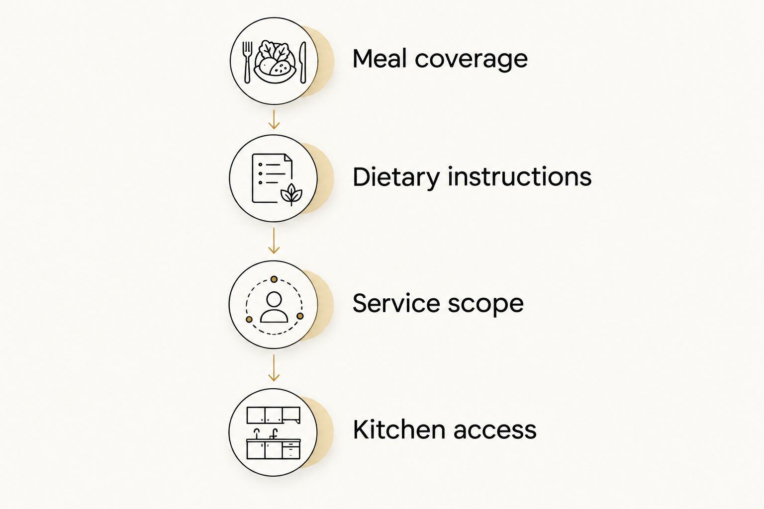 Four essentials to agree in a household cooking brief
