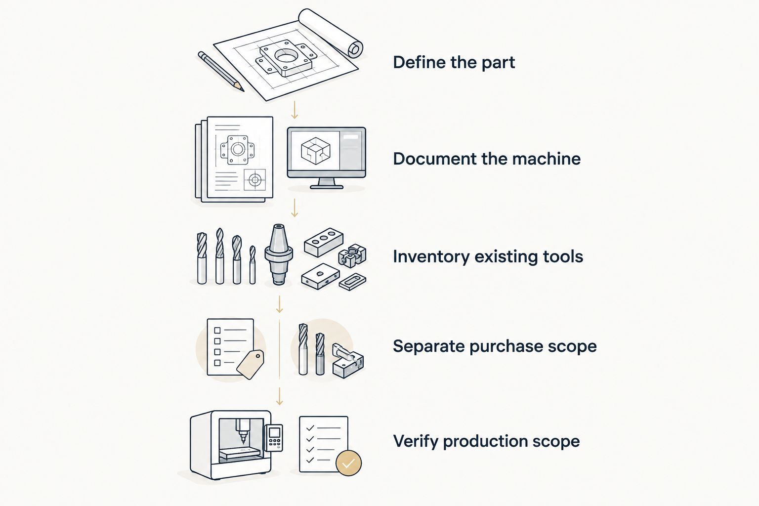 Tooling comparison sequence from defining the finished part to verifying production scope