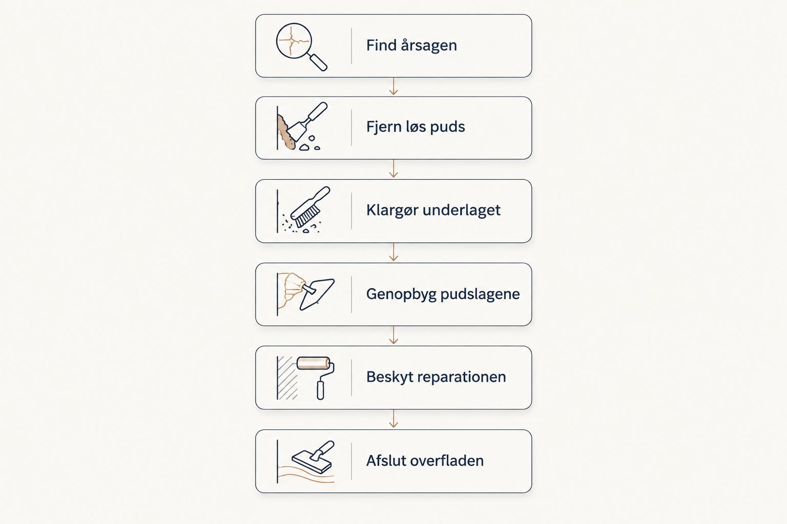 Arbejdsgangen fra undersøgelse af skadeårsagen til afslutning af den reparerede facade.