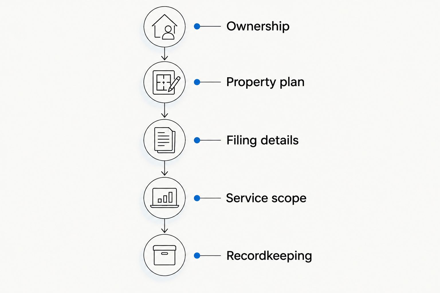 Preparation sequence covering ownership, property plans, filing details, service scope, and recordkeeping