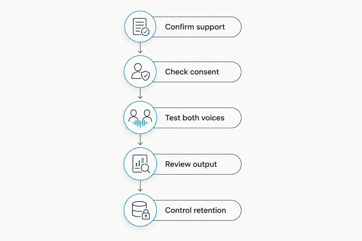 Recording workflow from checking device support to reviewing output and controlling retention