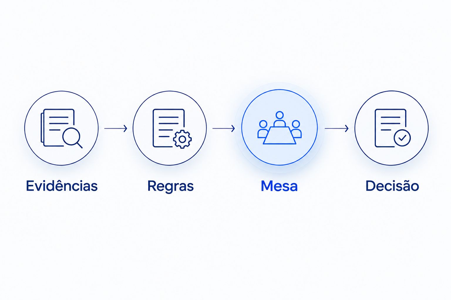 Fluxo de evidências e regras até a mesa de análise e a decisão registrada.