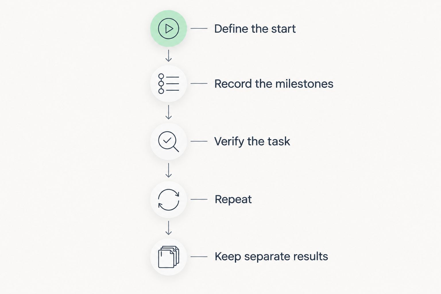 A measurement sequence from defining the start through keeping separate timing results