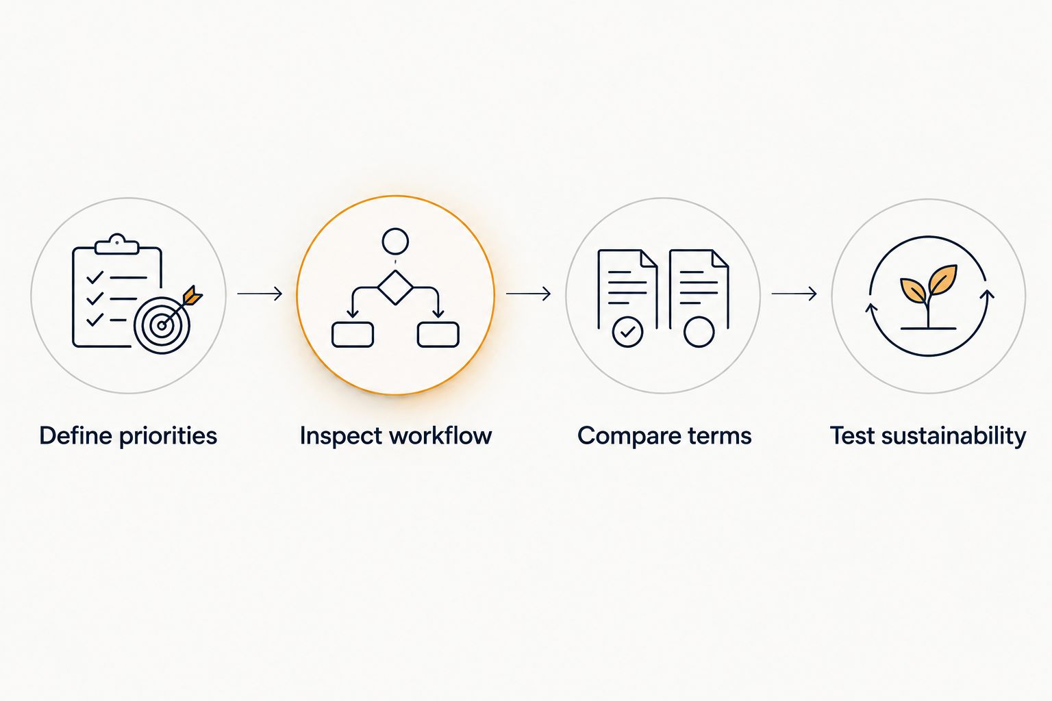 Offer evaluation sequence covering priorities, workflow, terms, and sustainability