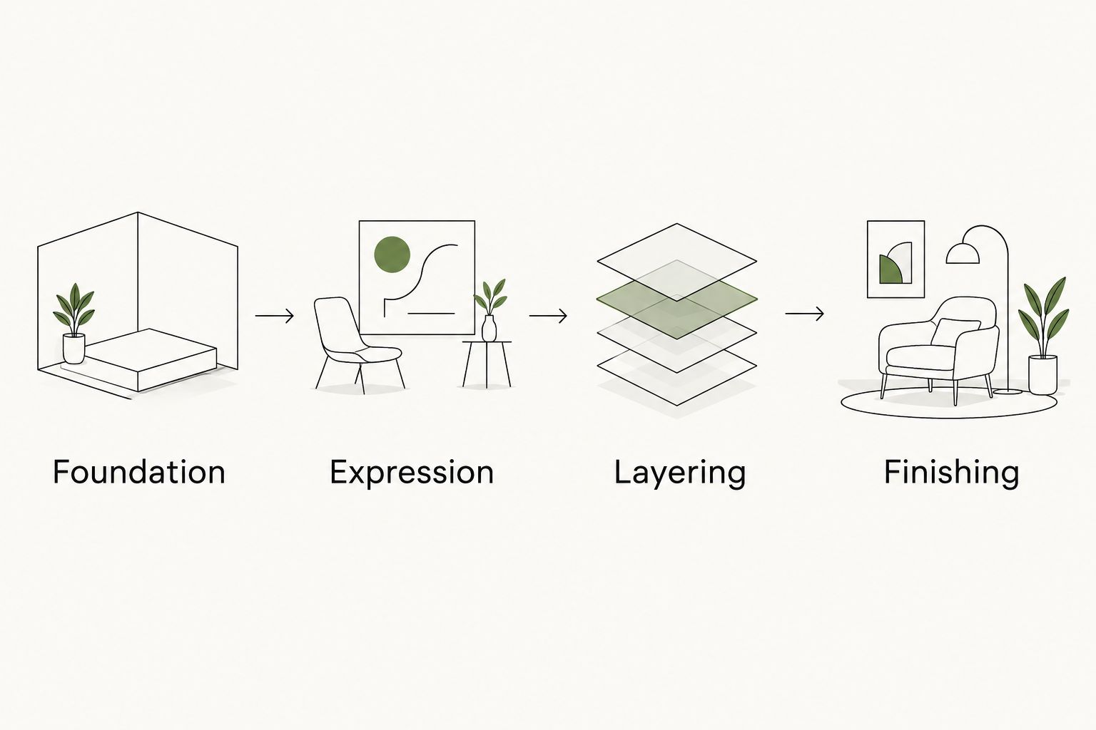 Four outfit-building steps: foundation, expression, layering and finishing.