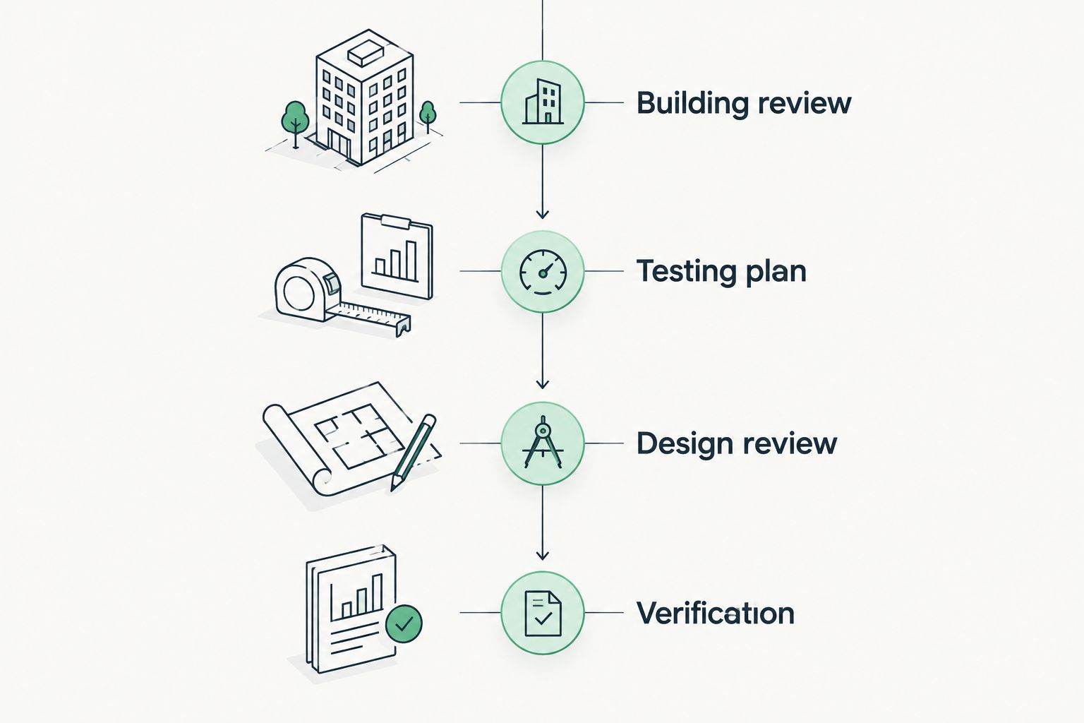 Contractor selection sequence from building review through post-installation verification