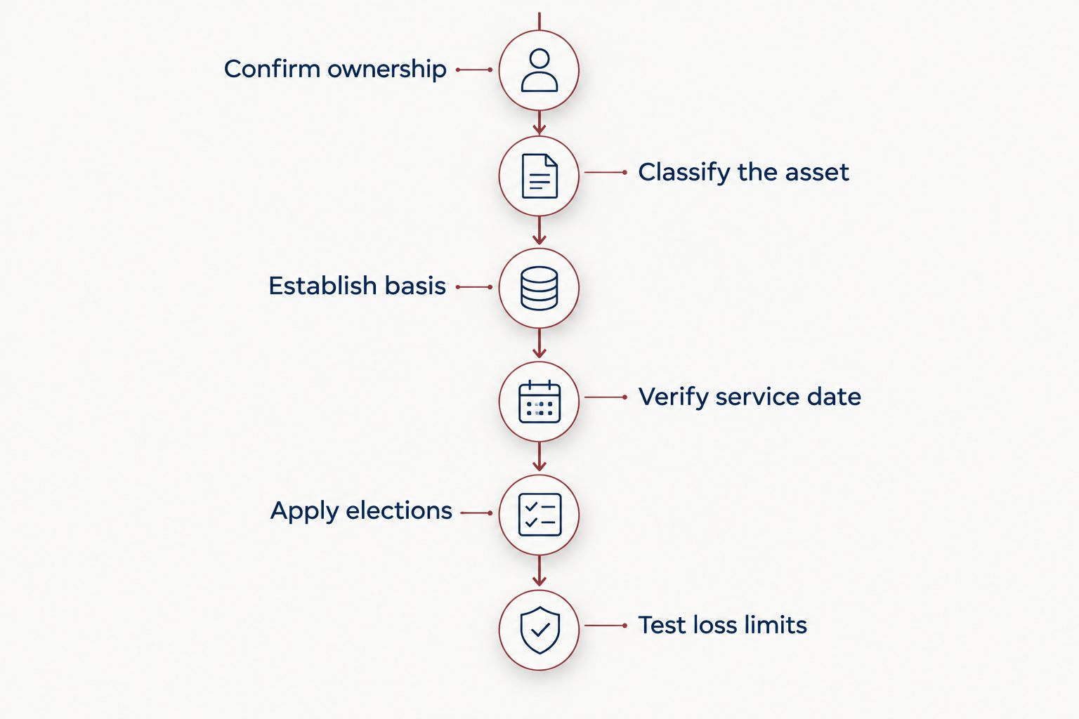 Six stages for checking a bonus depreciation deduction, from ownership through applicable loss limits.