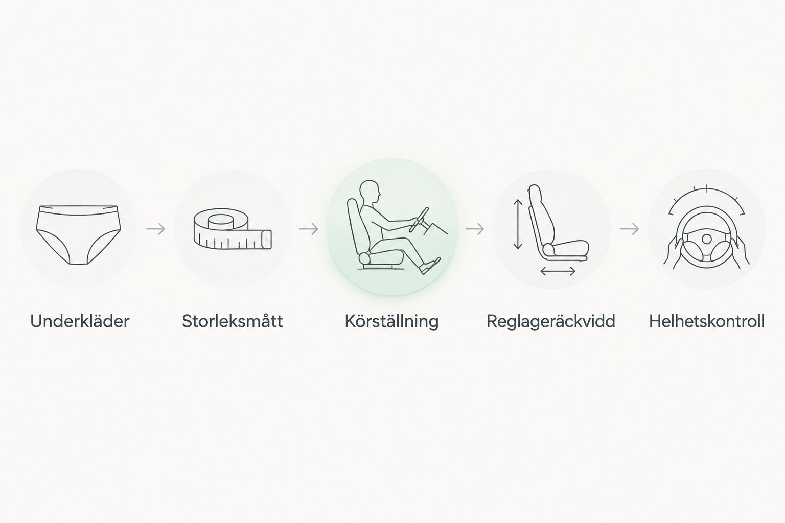 Fem steg för att prova en racingoverall med underkläder, mått, körställning och övrig utrustning.