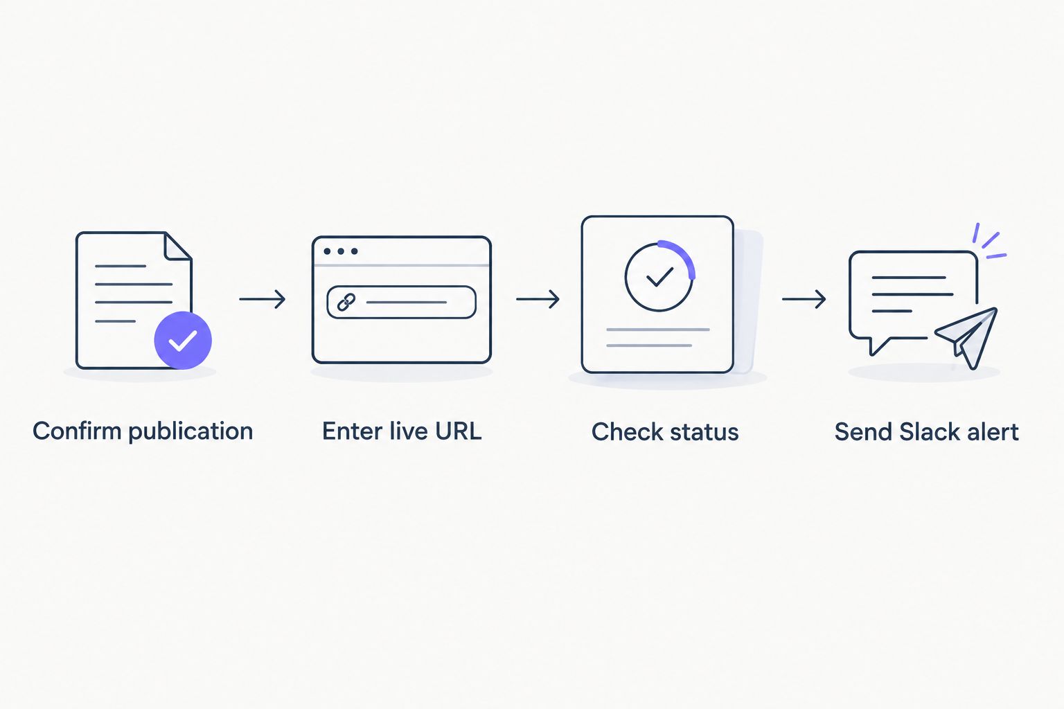 Workflow from confirming a guest post to sending its Slack alert