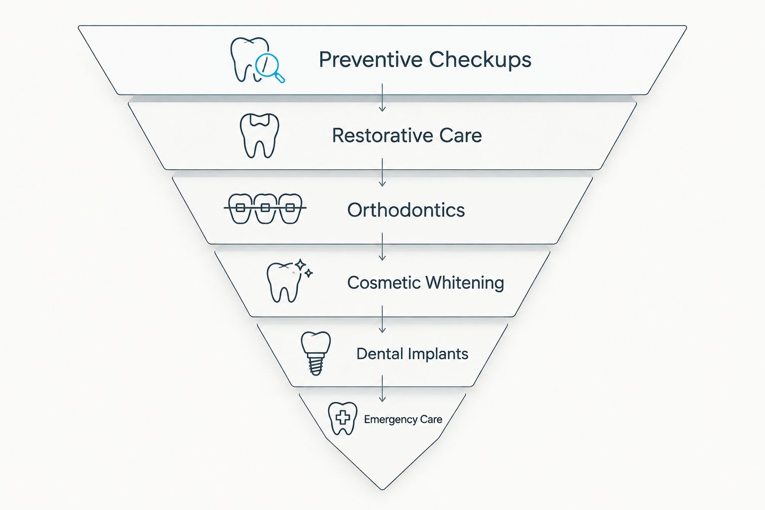 Pyramid diagram ranking dental procedure search intent from preventive checkups to emergency care