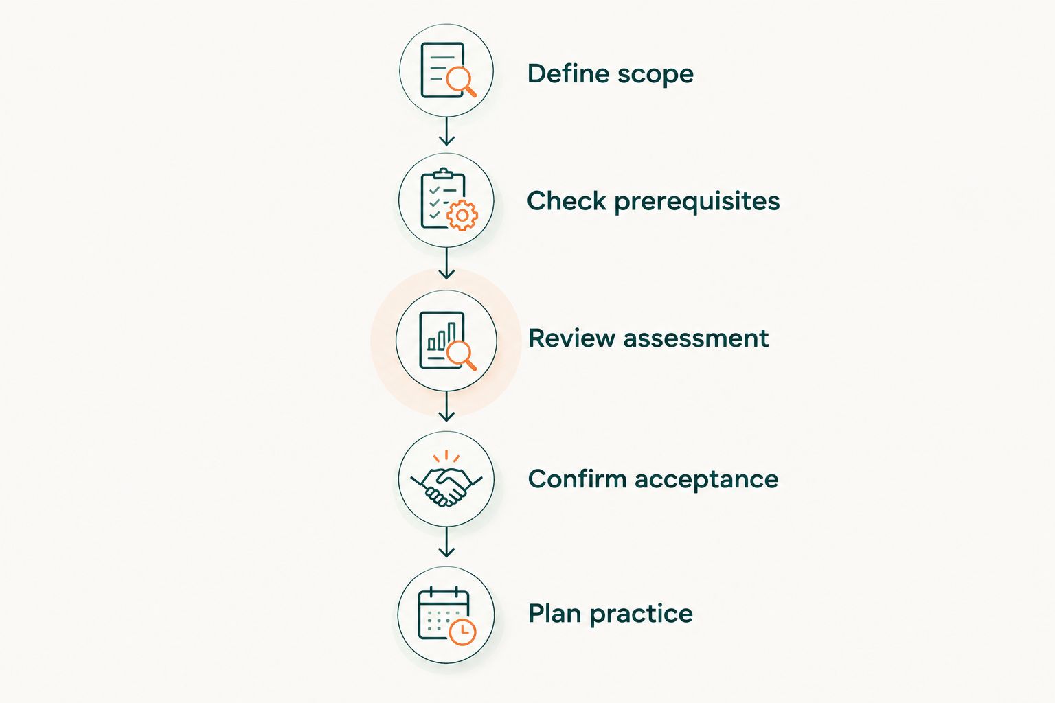 Enrollment checks from defining teaching scope to arranging practical experience