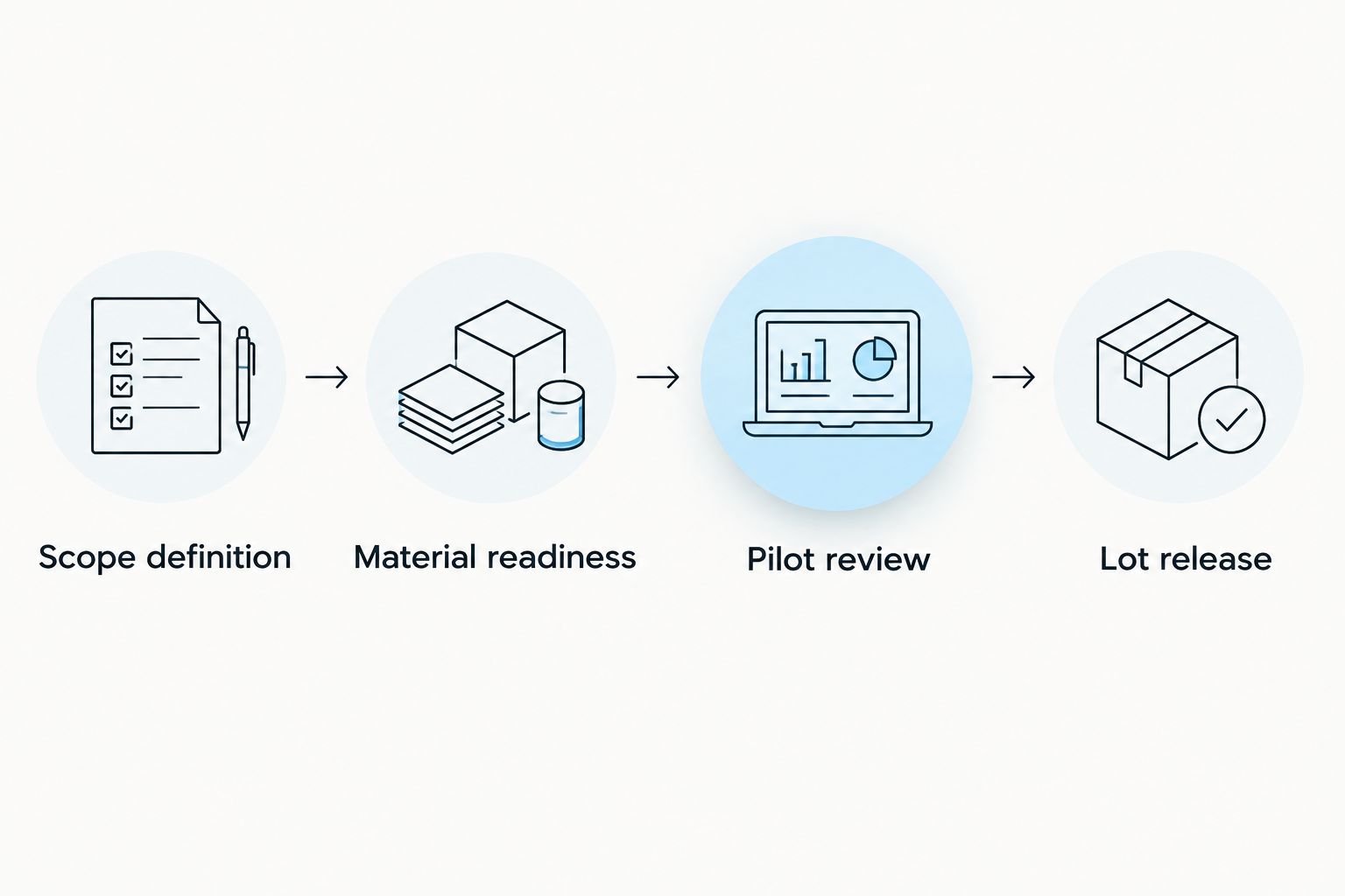 Four manufacturing schedule stages from scope definition through lot release