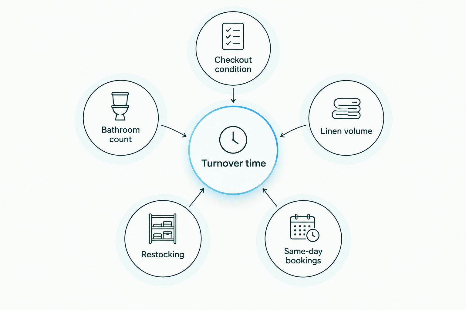 Diagram showing five factors that drive Airbnb turnover cleaning time