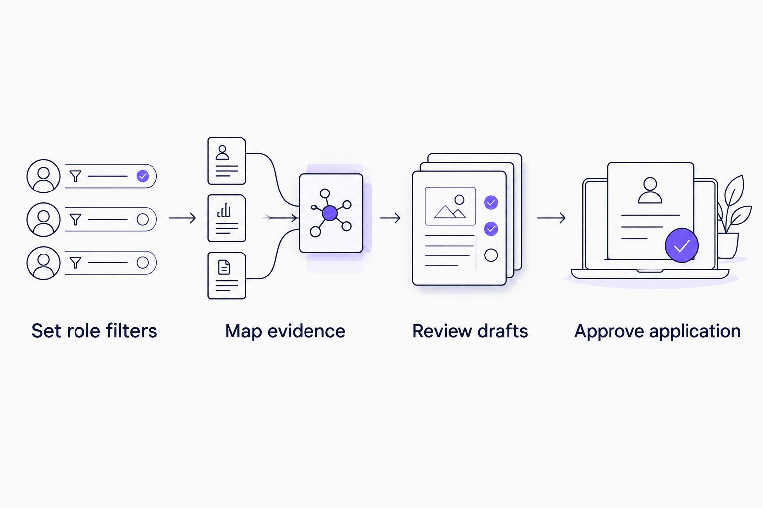 Review-first workflow from role filters through evidence mapping and draft review to application approval.
