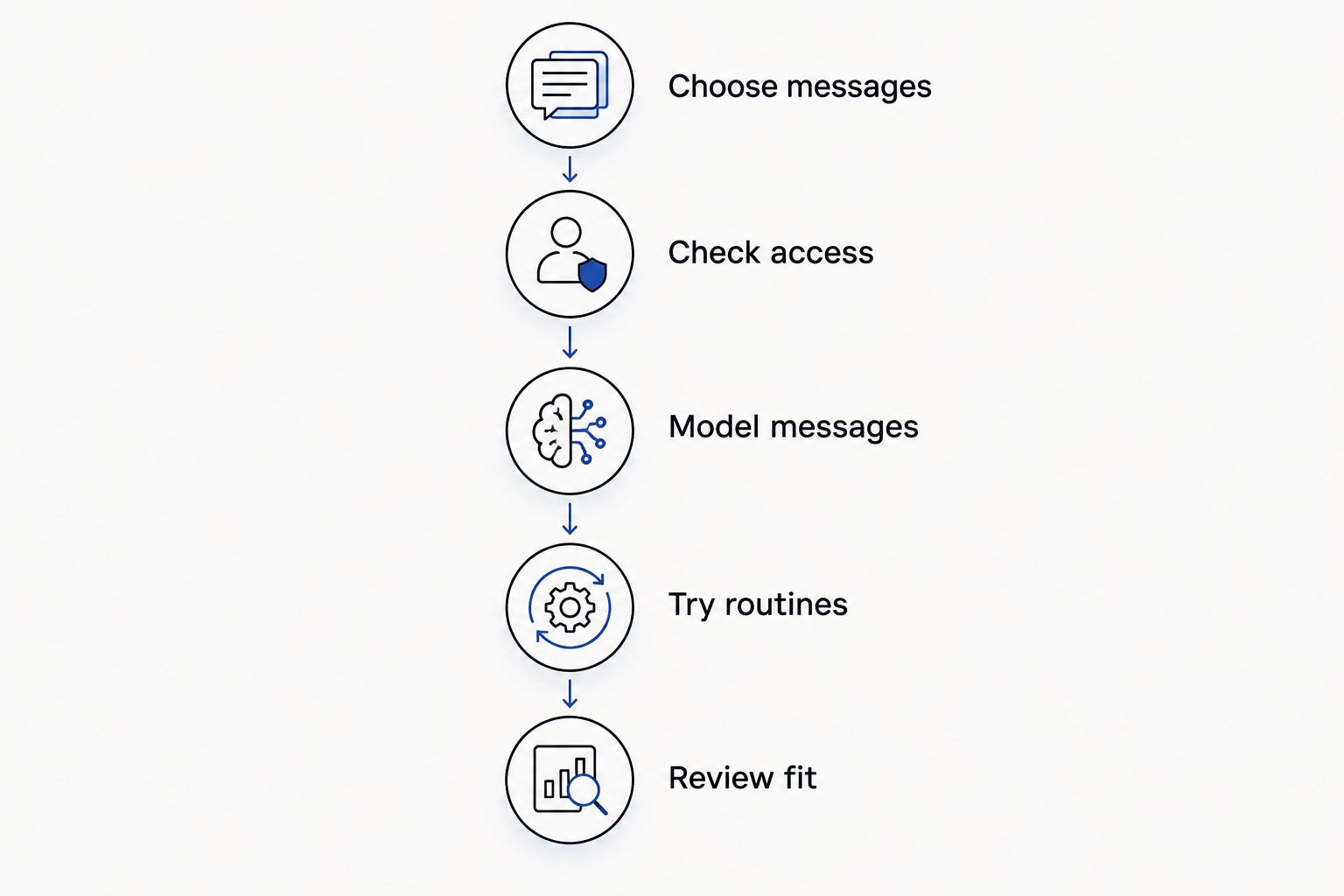 Five steps for an AAC trial, from choosing messages to reviewing fit