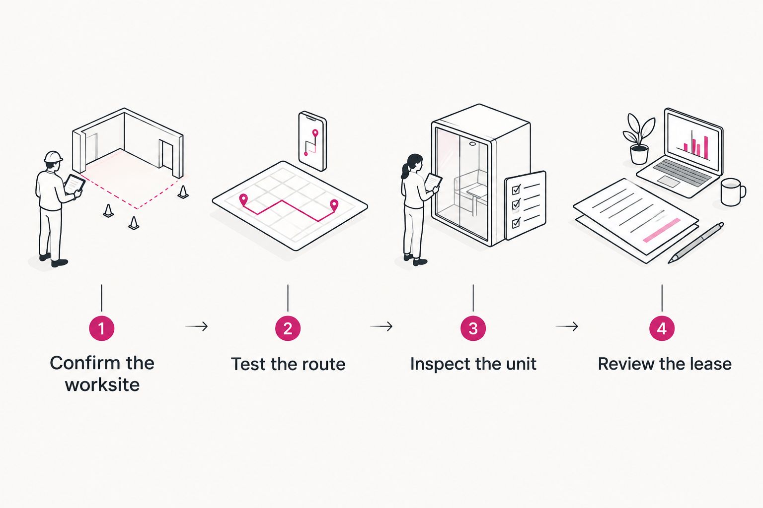 Apartment selection steps from confirming the worksite to reviewing the lease