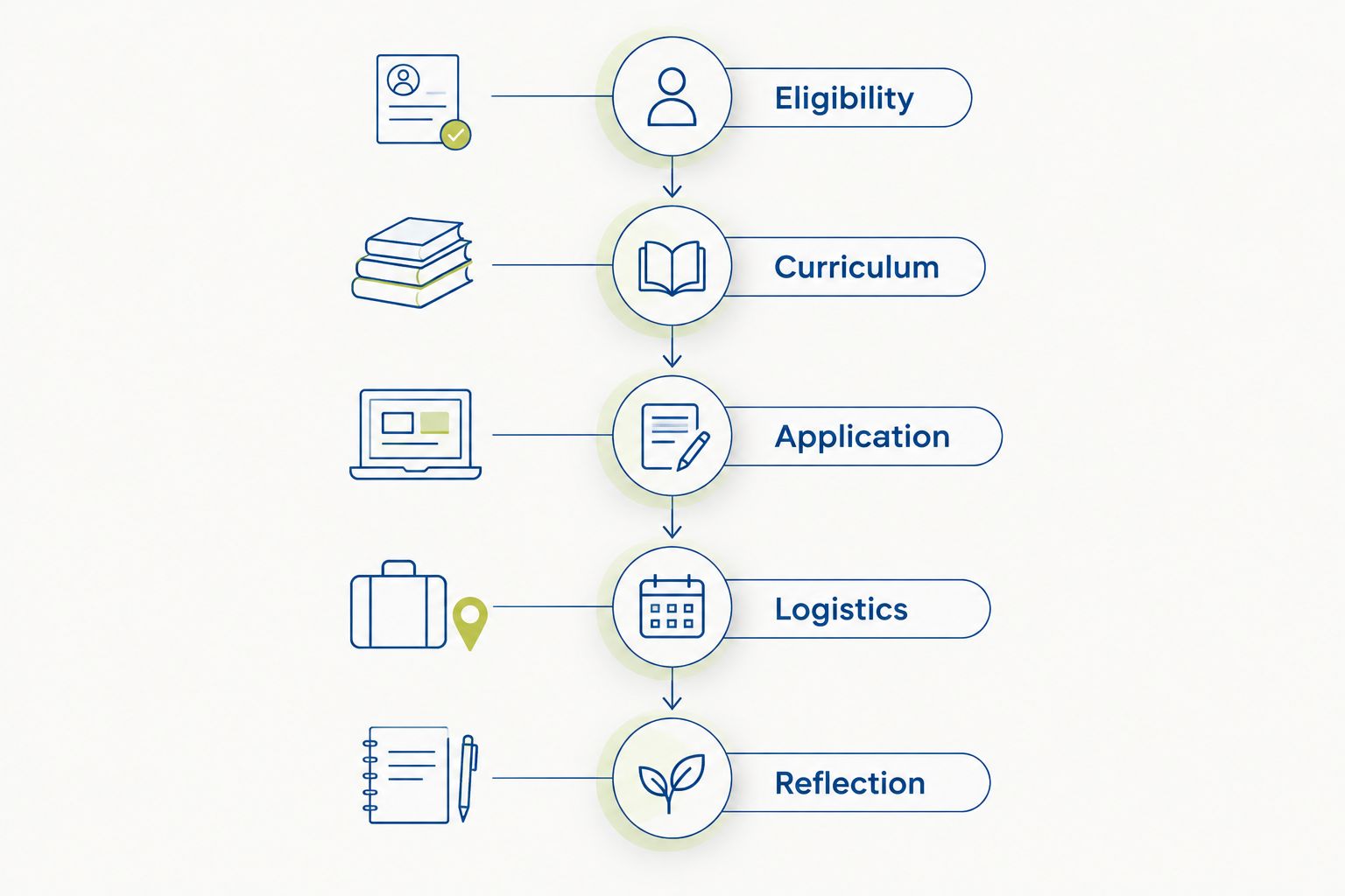 Five checks before applying: eligibility, curriculum, application, logistics, and reflection.