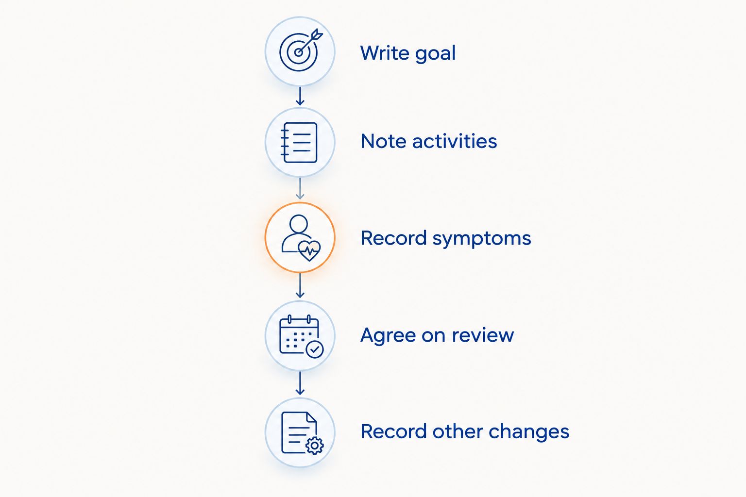 A sequence for recording goals, activities, symptoms, review arrangements and other changes.