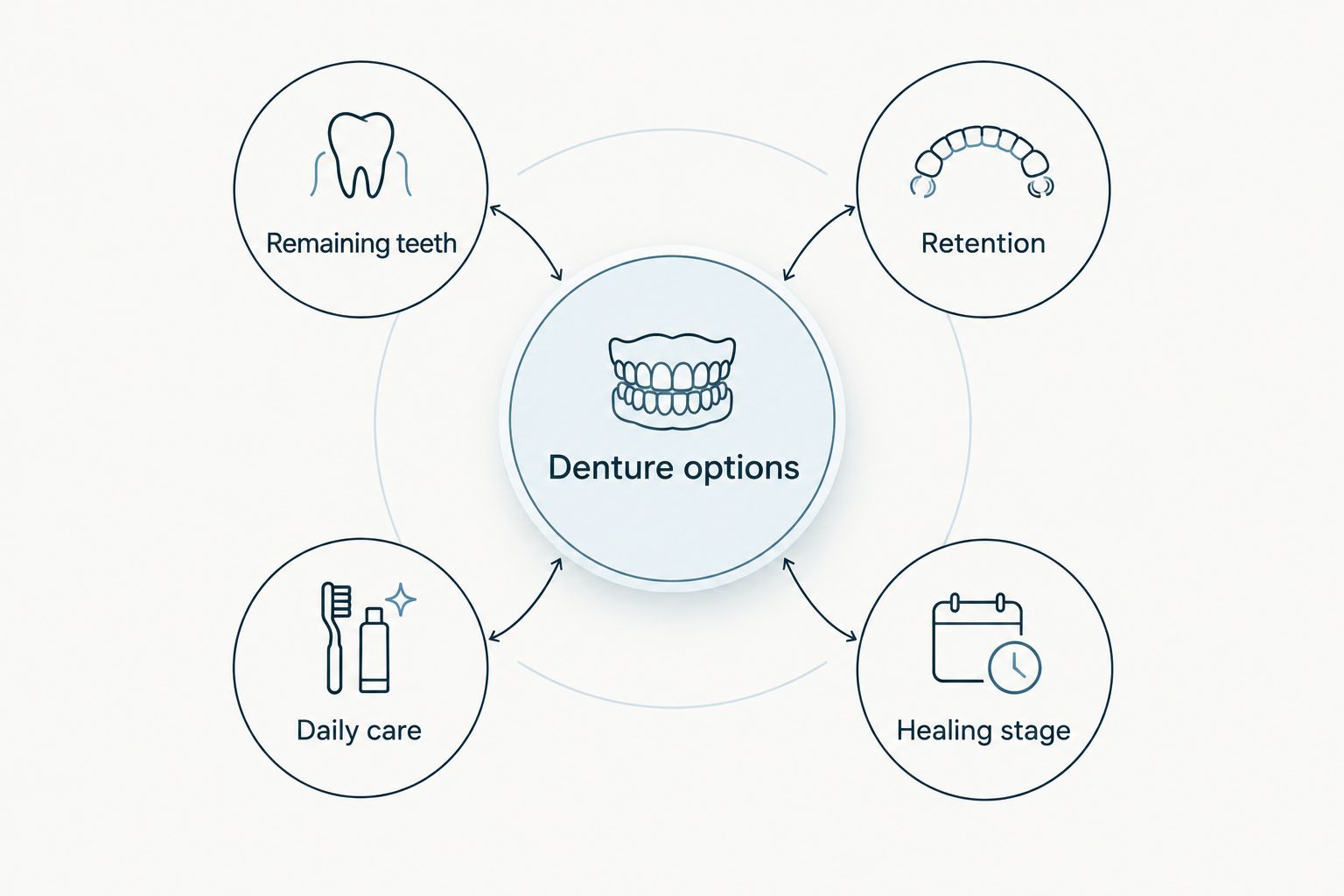 Denture options compared by remaining teeth, retention, daily care, and healing stage