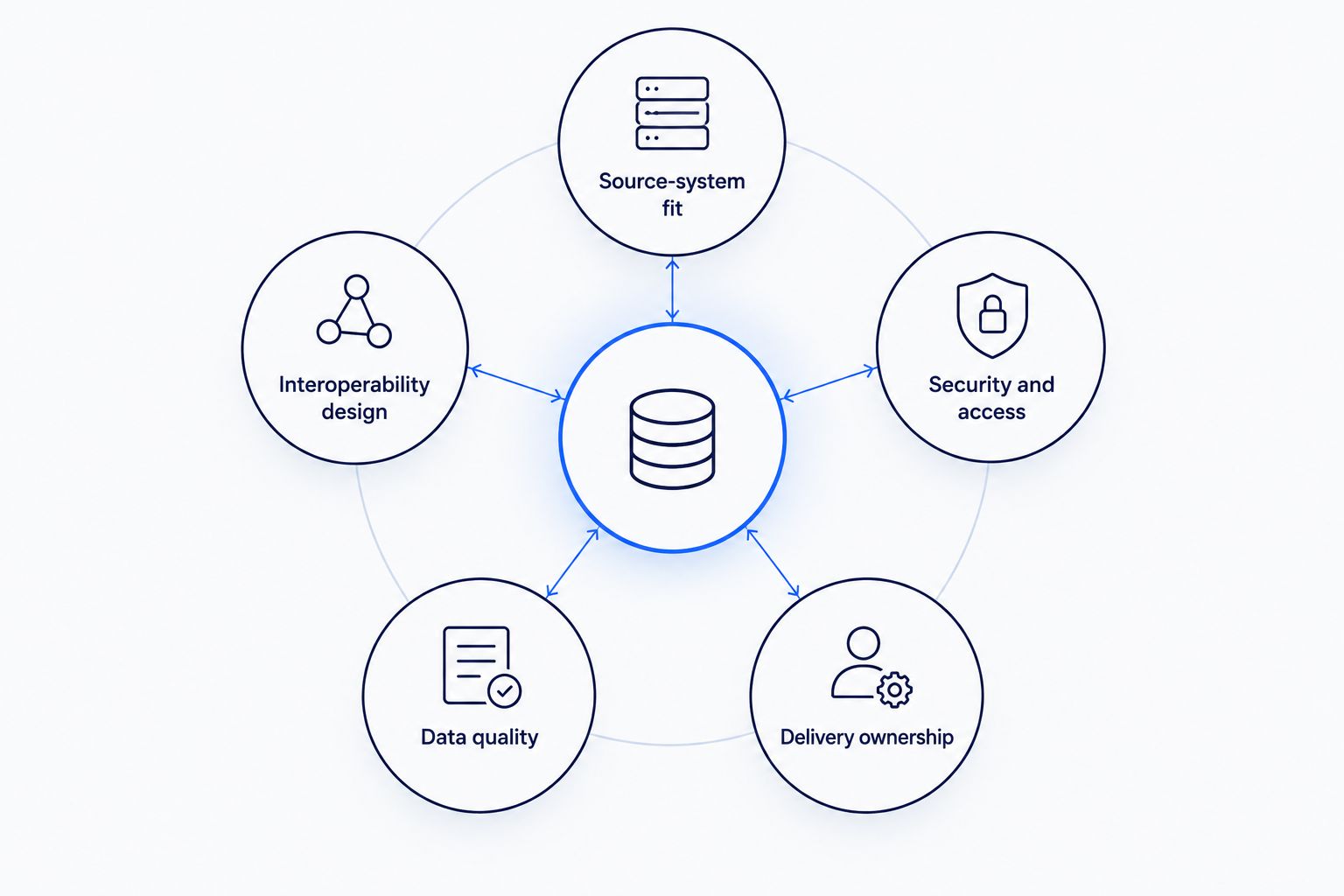 Five connected criteria for evaluating a healthcare data engineering vendor