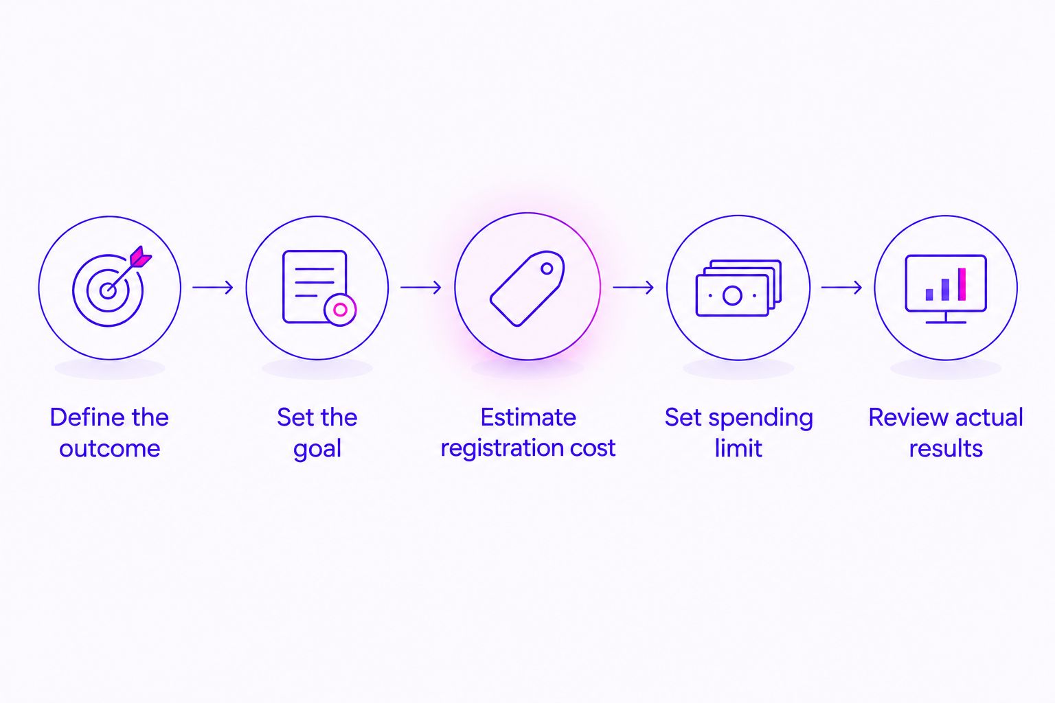 Budget planning steps from defining the summit outcome to reviewing actual advertising results