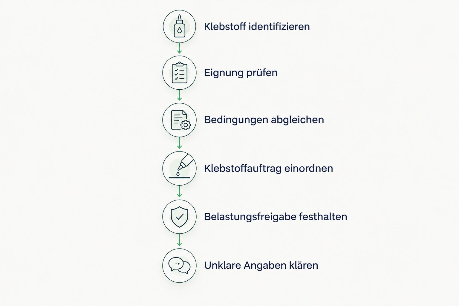 Prüfschritte vom Identifizieren des Montageklebers bis zur Klärung der Belastungsfreigabe