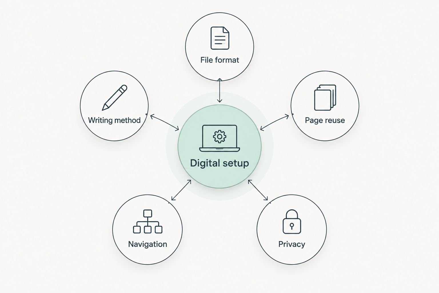 Digital planner setup checks for files, writing, reuse, navigation, and privacy