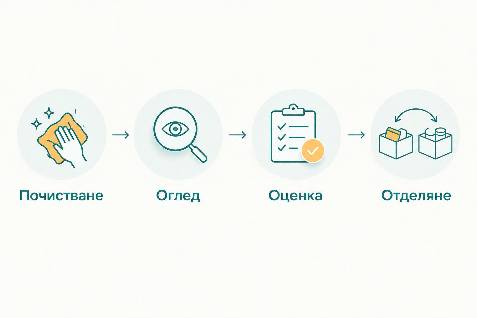 Последователност за проверка на кофражно платно: почистване, оглед, оценка и отделяне.