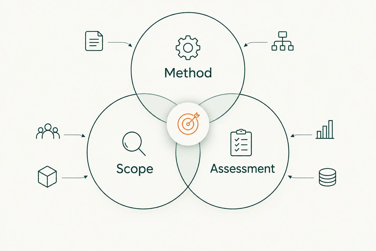 Three overlapping circles showing method, scope, and assessment as separate course-selection criteria.